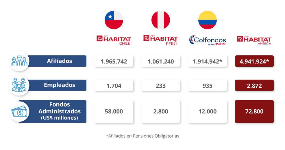 Fondo de administradores en AFP Habitat