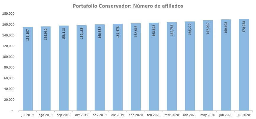 numero afiliados conservador