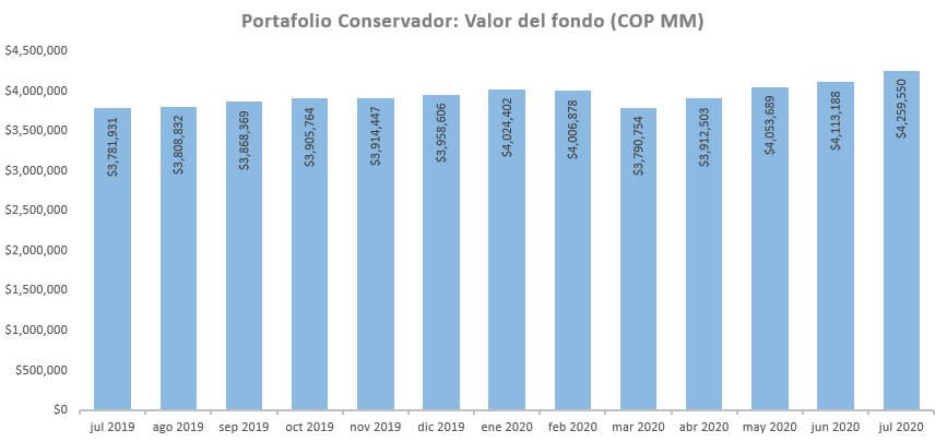 valor fondo conservador