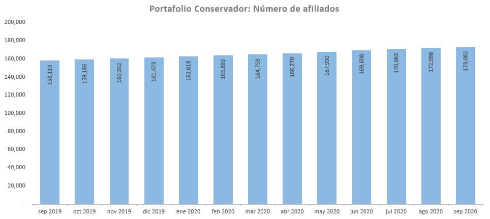 numero afiliados conservador