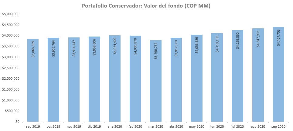 valor fondo conservador