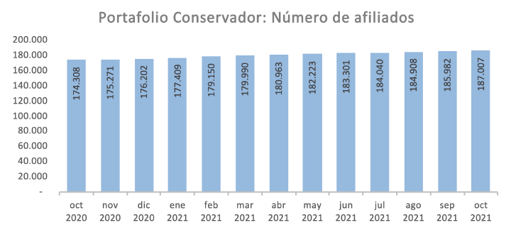 numero afiliados conservador