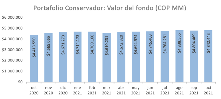 valor fondo conservador