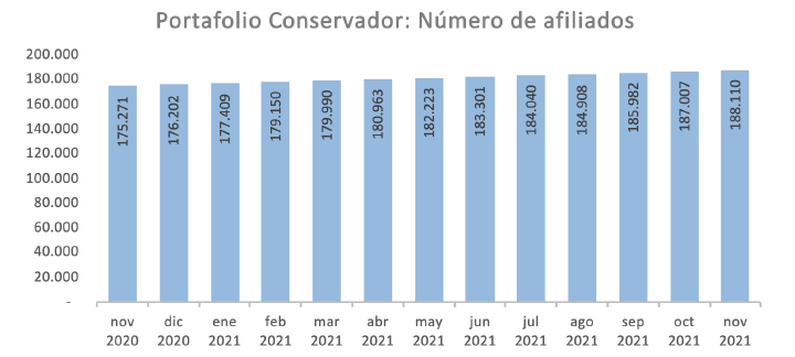 numero afiliados conservador