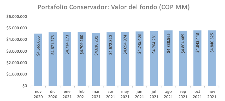 valor fondo conservador