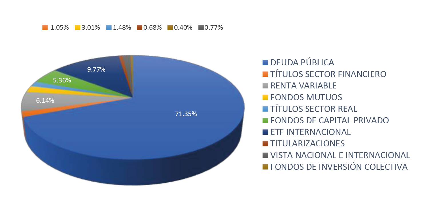 Gráfica Retiro Programado