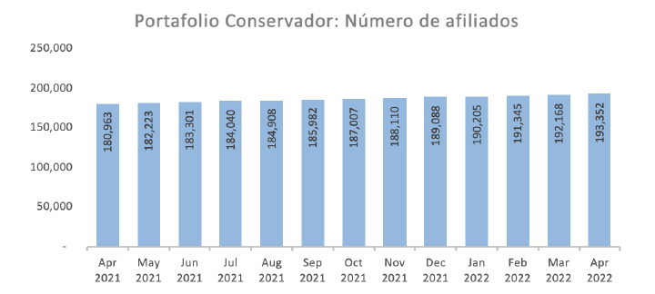 Conservador Número de Afiliados