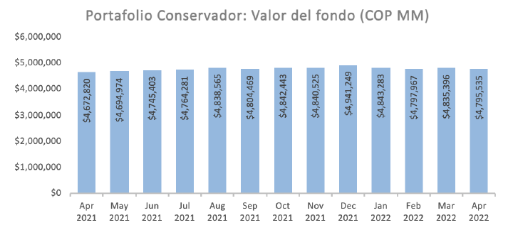 Conservador Valor de Fondo