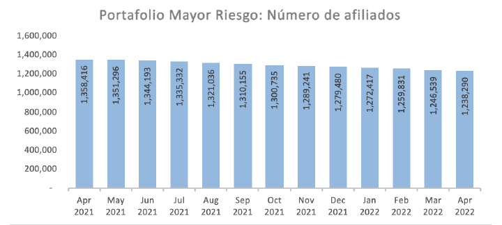 Mayor Riesgo Número de Afiliados
