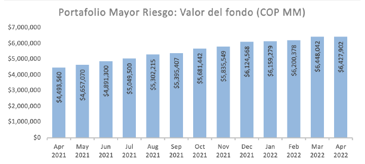 Mayor Riesgo Valor de Fondo
