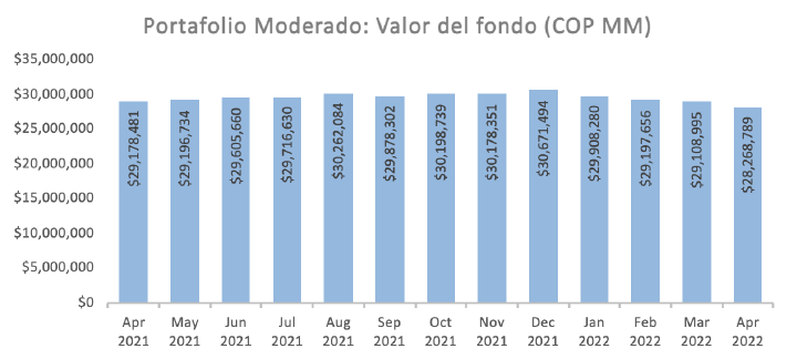 Moderado Valor de Fondo