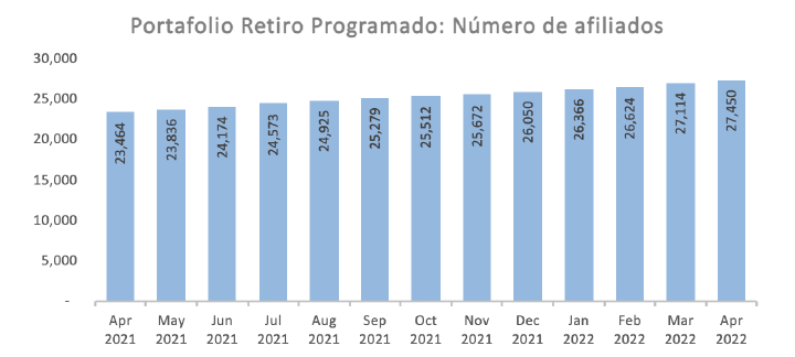 Retiro Programado Número de Afiliados