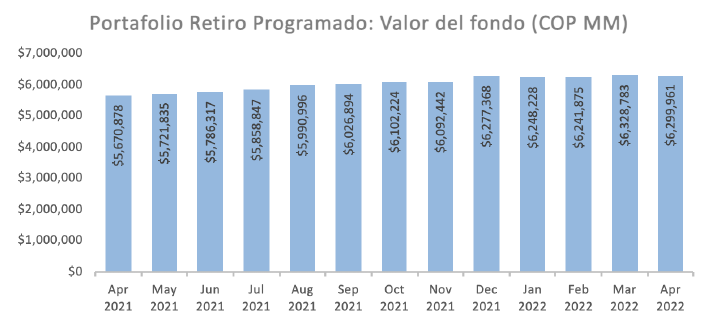 Retiro Programado Valor de Fondo