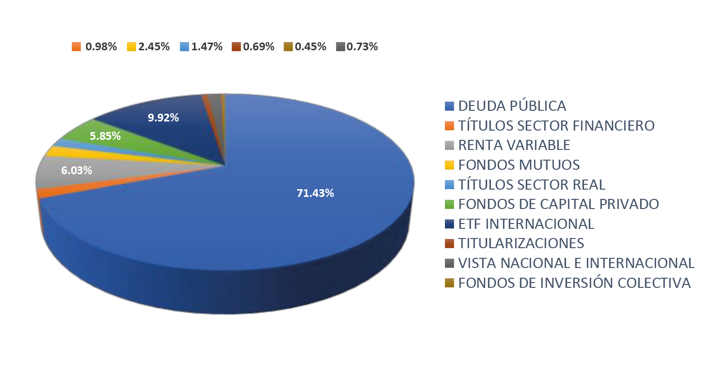 Gráfica Retiro Programado