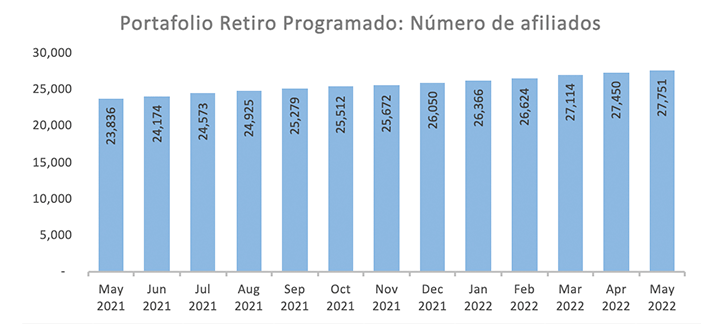 Retiro Programado Número de Afiliados