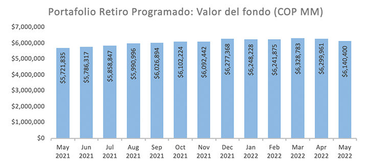 Retiro Programado Valor de Fondo