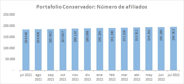 Conservador Número de Afiliados