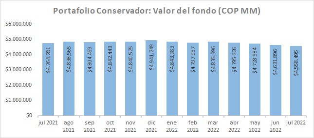 Conservador Valor de Fondo