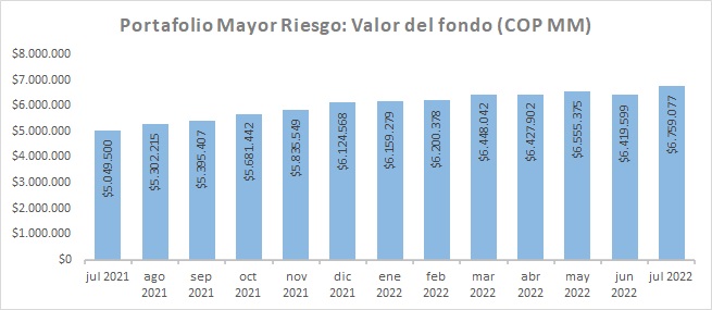 Mayor Riesgo Valor de Fondo