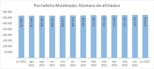 Moderado Número de Afiliados