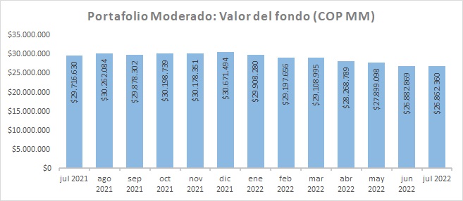 Moderado Valor de Fondo