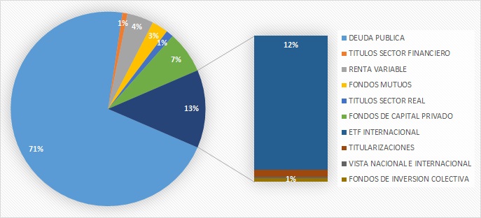 Gráfica Retiro Programado