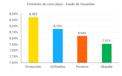 Gráfica Rentabilidad Corto Plazo