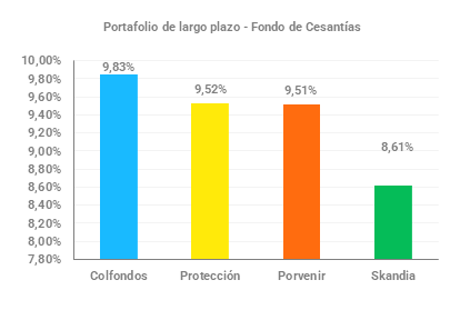 Gráfica Rentabilidad Largo Plazo